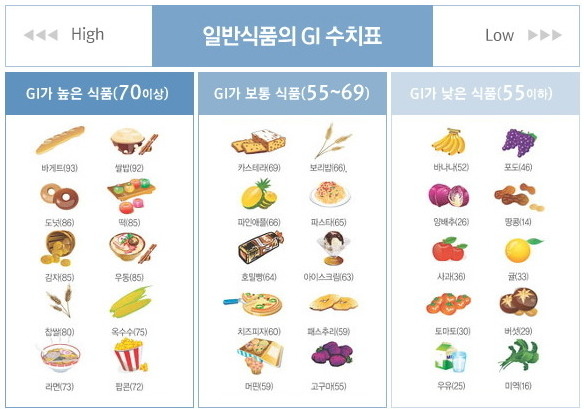 임신성 당뇨 임당 혈당 낮추는 법과 좋은 음식 10선