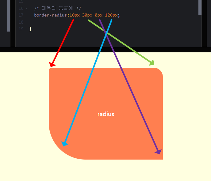border-radius 함축