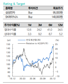  주식공부 삼성전자 NAND 격차 벌리나? (대신증권 리포트 참고)