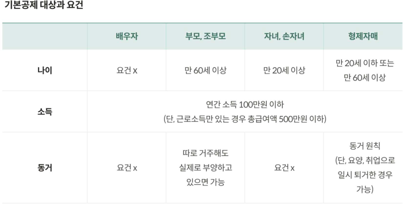 출처 : 연말정산 부양가족 국세청 홈택스