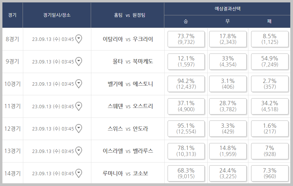 축구토토 승무패 50회차 구매율 8경기~14경기