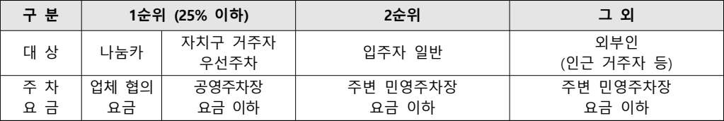 남영역-롯데캐슬-헤리티지-부설주차장2