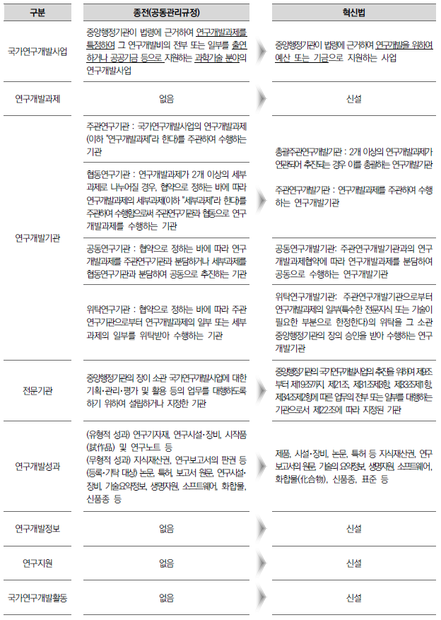  국가연구개발혁신법 시행 안내(정부사업비, 연구비 적용 법률)