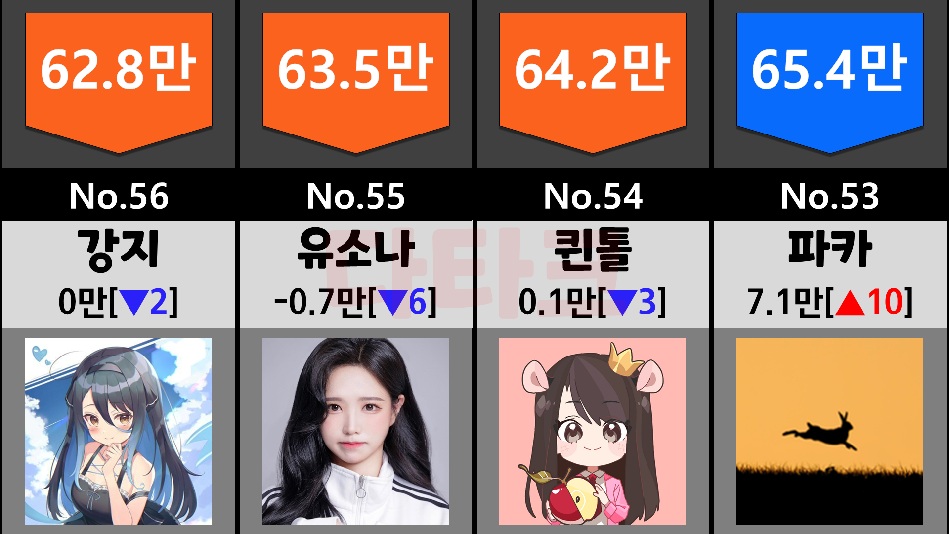  게임 유튜브 구독자 순위 3탄 (파카, 저라뎃, 이상호, 도파, 두치와뿌꾸)