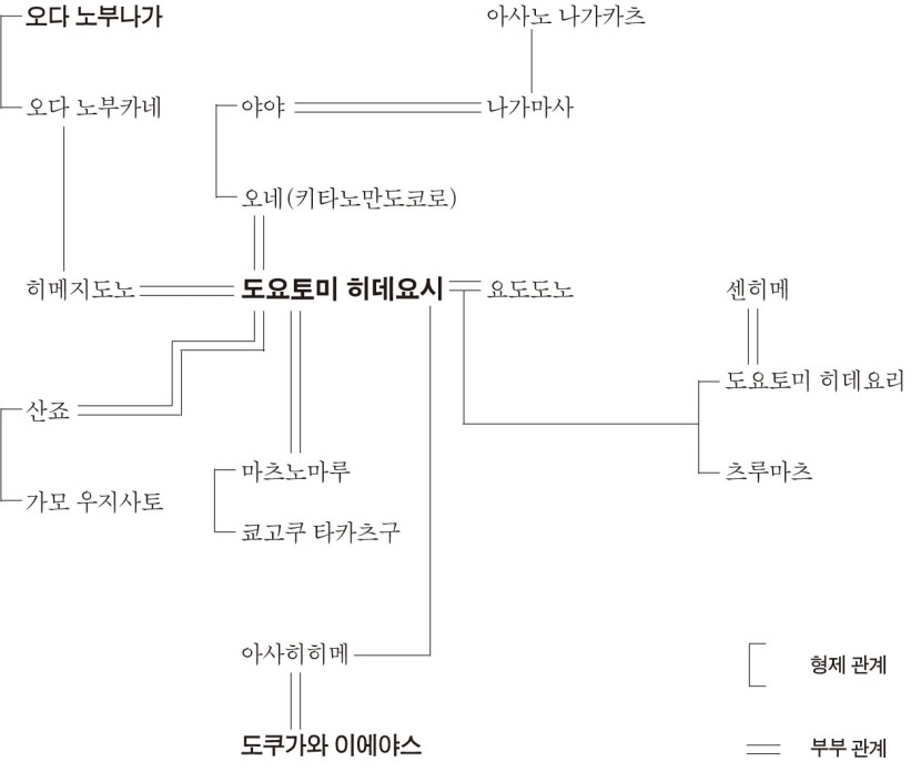 도요토미 히데요시(풍신수길) 혼인 관계