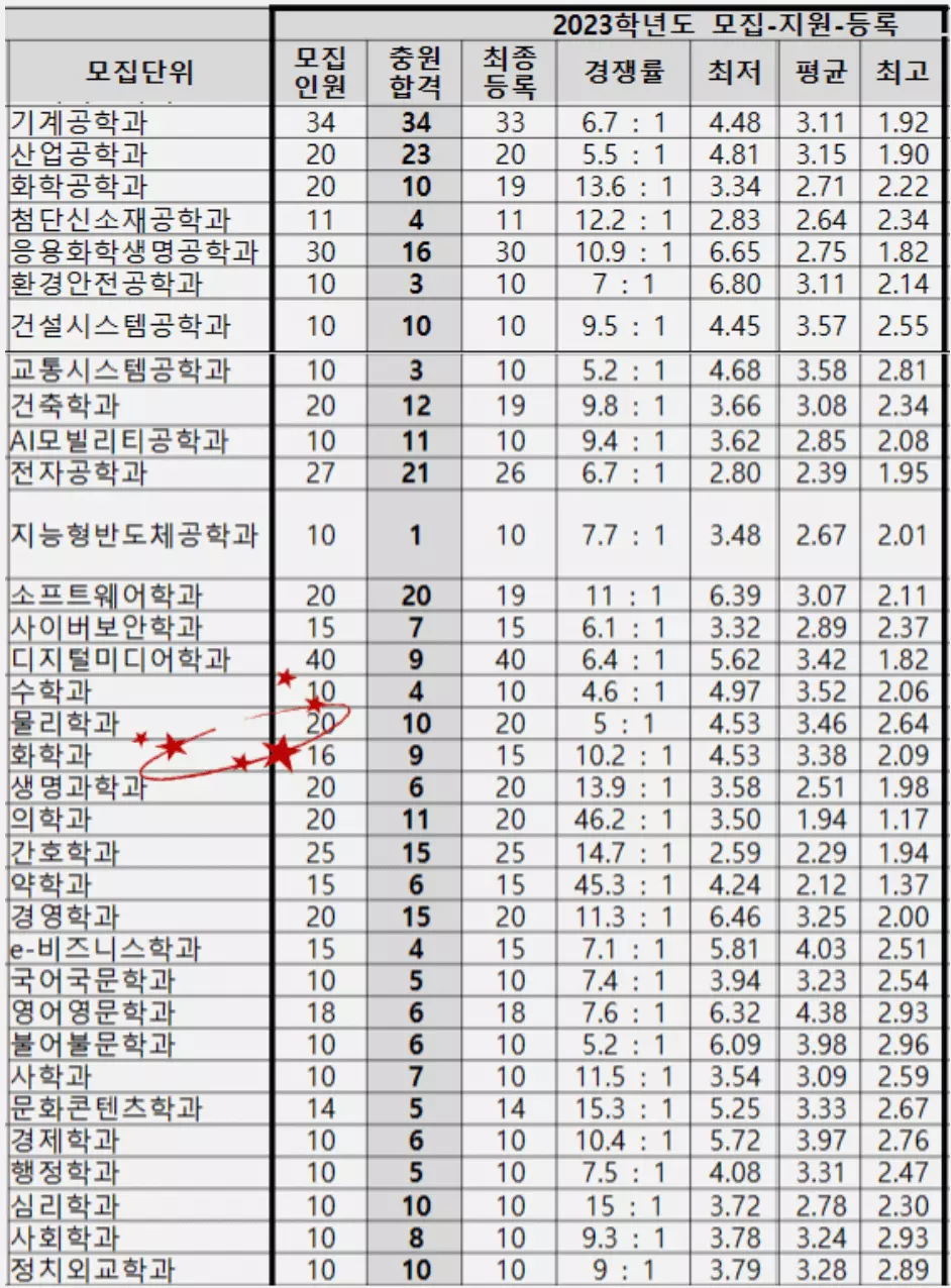 아주대-학종-등급