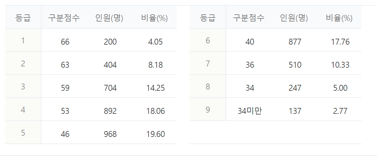 2023년 2024년 수능 등급컷 짝수형 홀수형