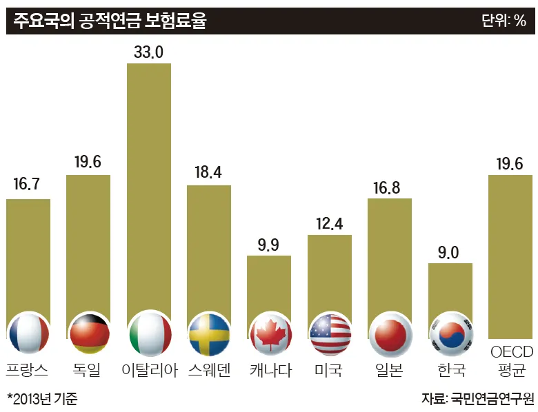 1964년생 국민연금 수령나이