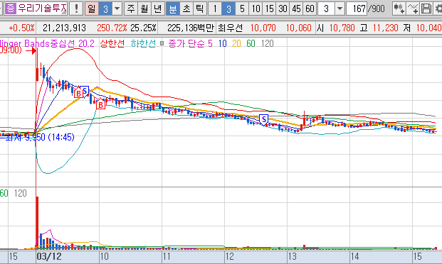 2024년 3월 12일 우리기술투자 3분봉 차트