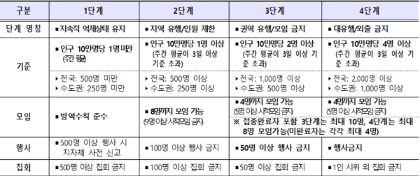 코로나19 단계별