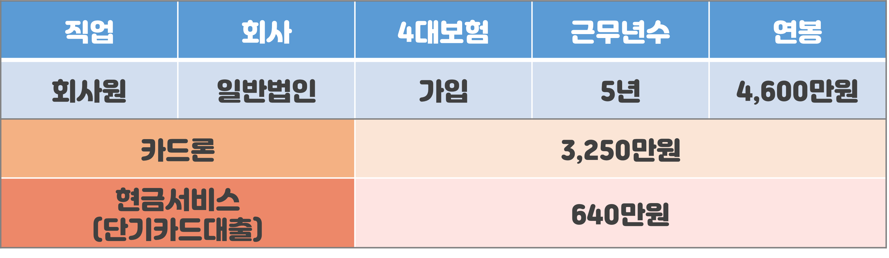 카드론 3&#44;250만원&#44; 현금서비스 640만원