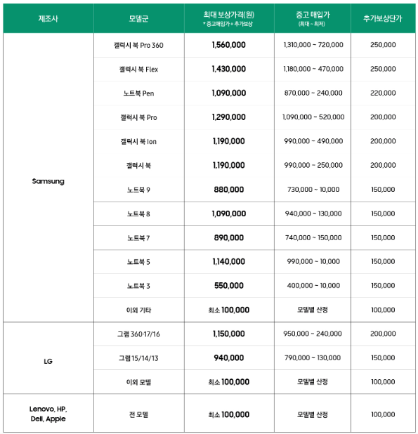 갤럭시 북3 중고추가보상 예상시세표