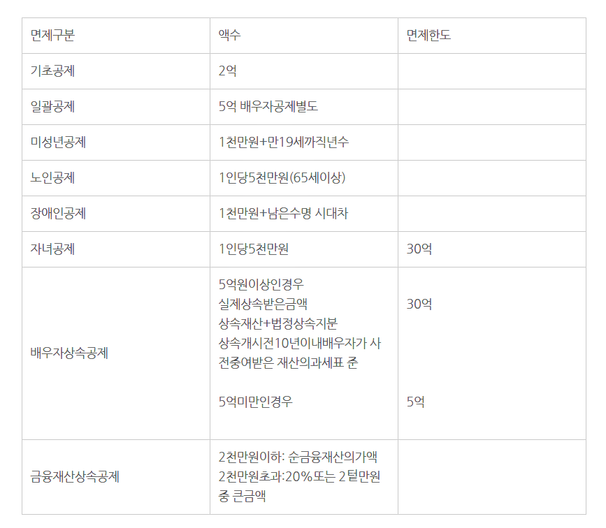  상속세 면제 한도액