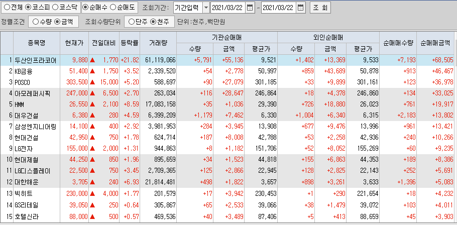  3월22일 코스피 코스닥 외국인 기관 동시 순매수 순매도 상위 종목 TOP 100
