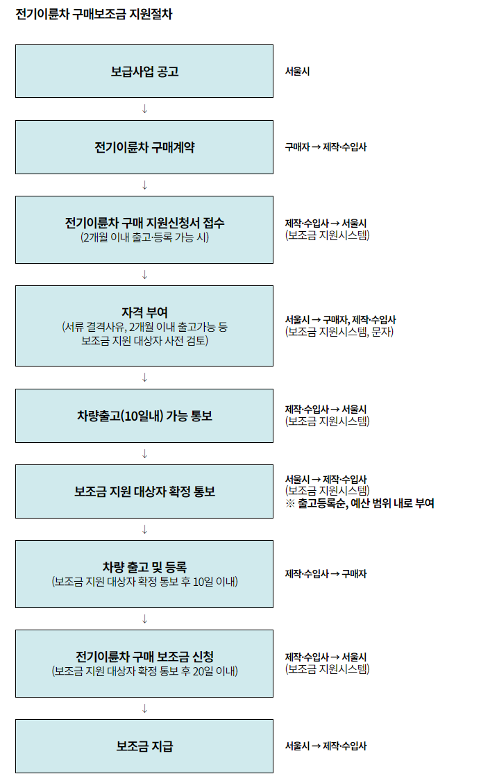 전기이륜차 구매보조금 지원 절차 표