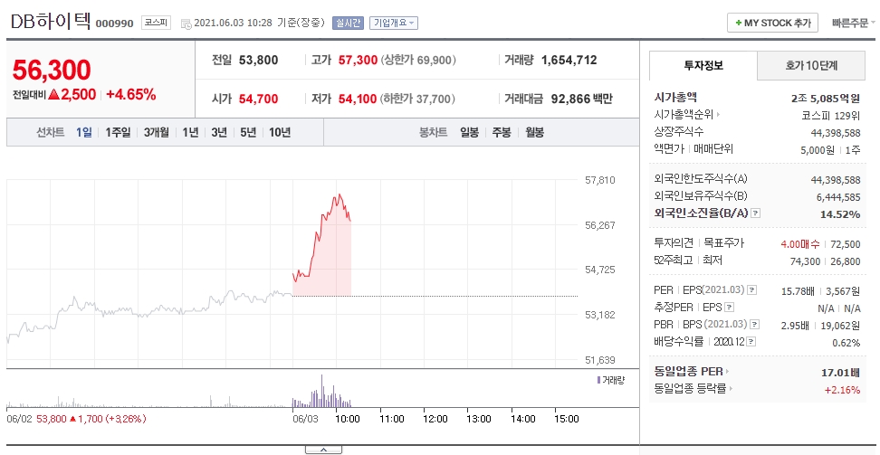  반도체 관련주 일제 상승 DB 하이텍 주가 전망