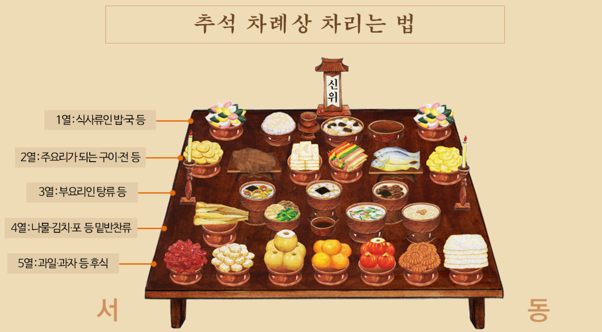 추석 차례상 차리는 방법 간소화