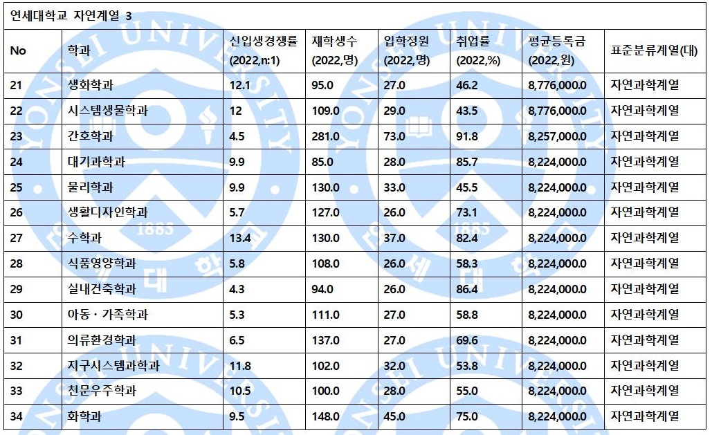 연세대-자연계열-등록금-순위3