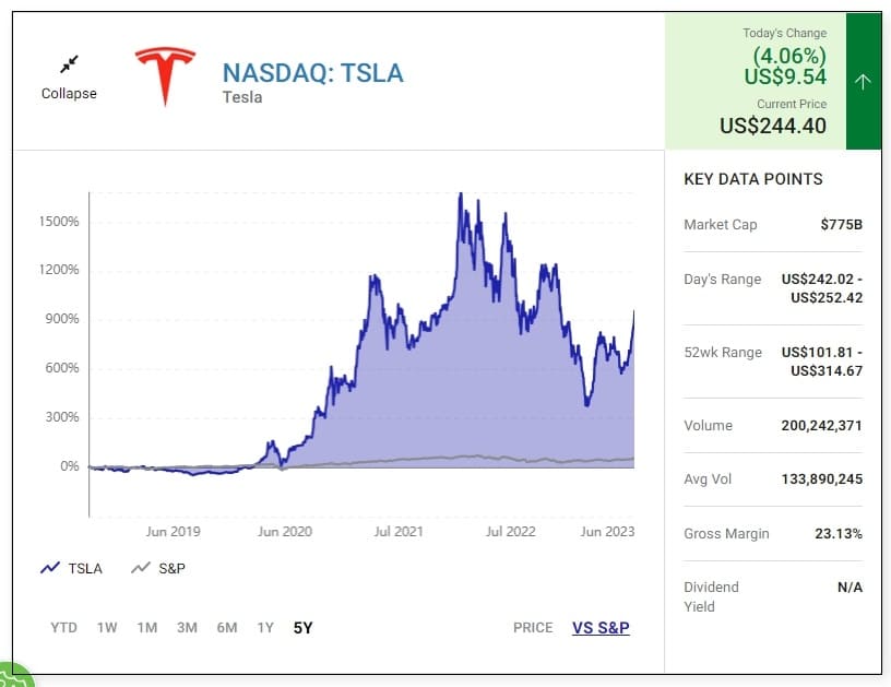 급등세 테슬라 주가...300달러 가능? VIDEO: Tesla Stock: Headed to $300?