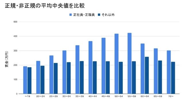 일본의 비정규직과 정규직의 연봉차이가 표로 나와 있는 그림