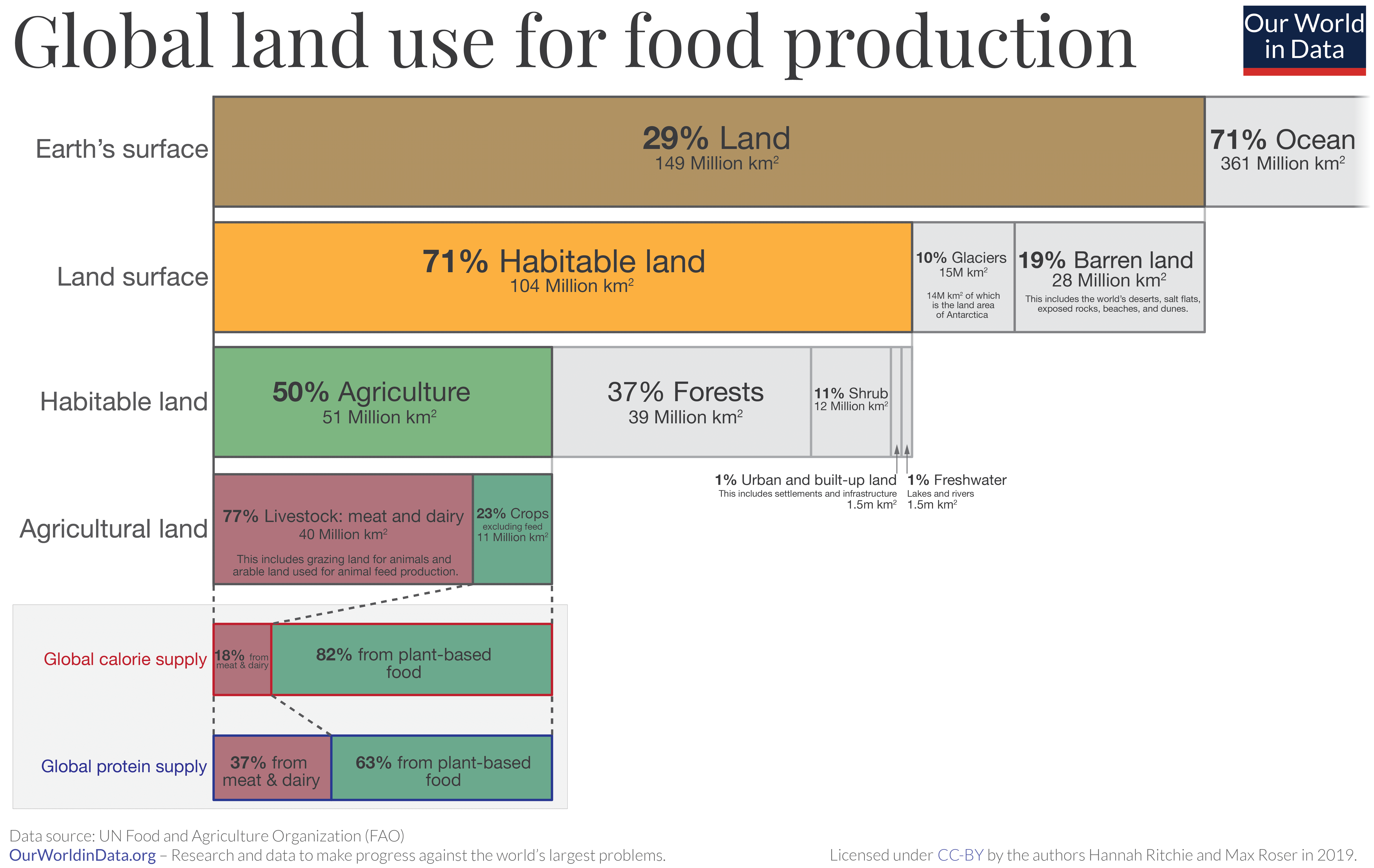 식량 생산에 사용되는 전세계 토지