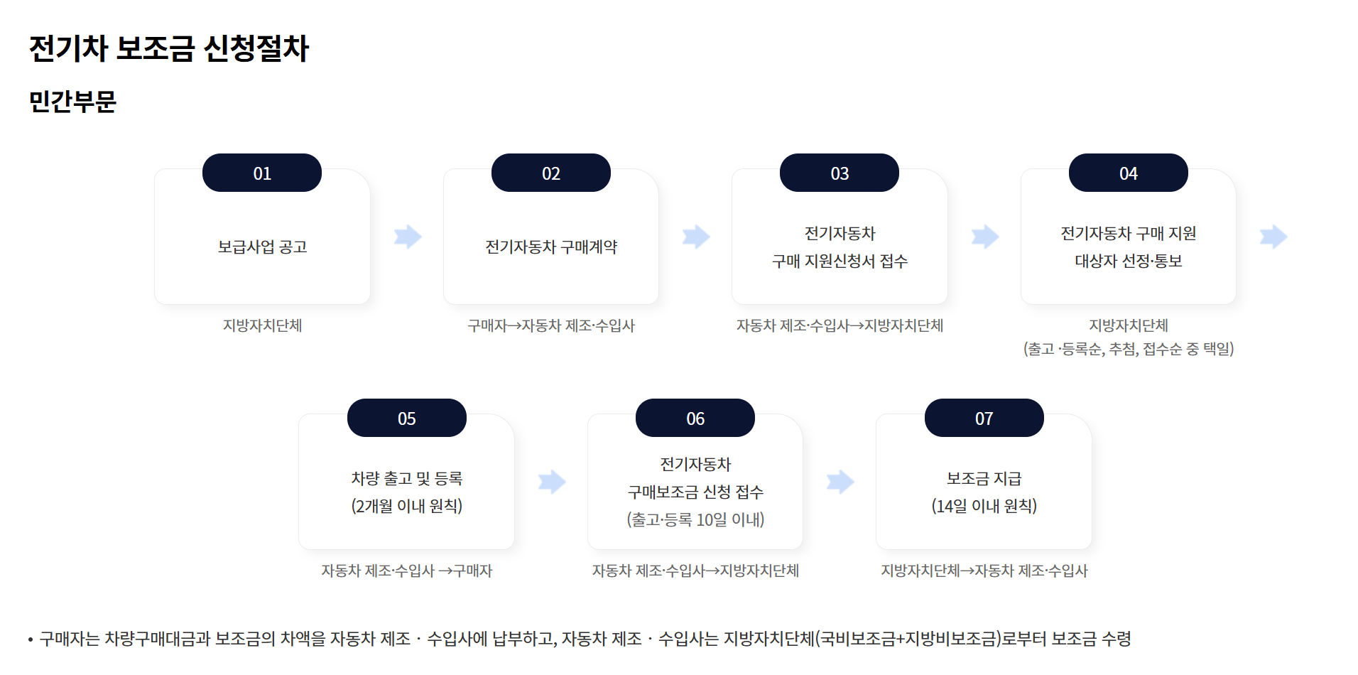 [전기차 보조금] 첫차로 전기차 구매 시 보조금 지원 확대, 신청 절차 상세 가이드