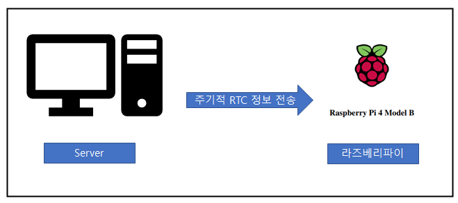  [라즈베리파이] 현재 시간 정보를 자동으로 가져와서 유지하는 방법