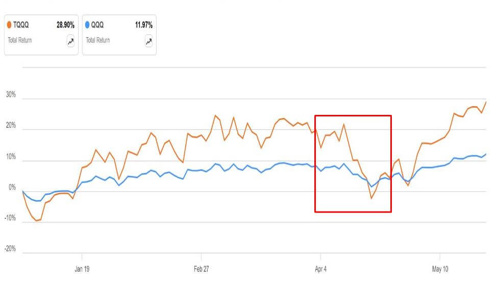 TQQQ ETF 주가