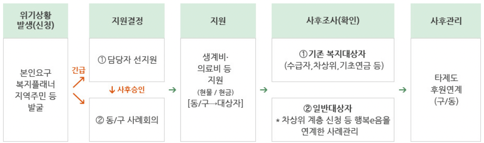 긴급복지-신청방법