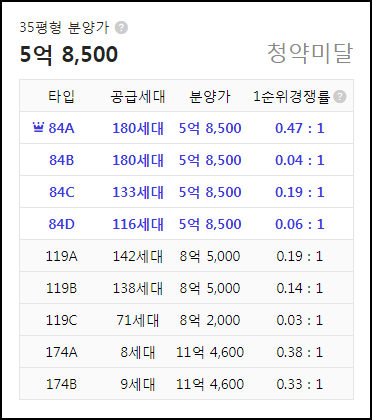 힐스테이트 대명 센트럴 2차 1순위 청약 결과