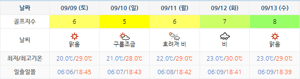 남해 사우스케이프 CC 날씨