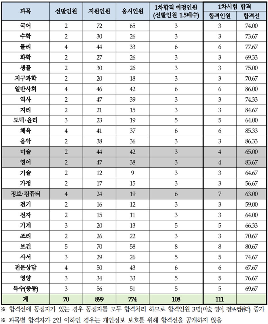 대구 광역시 중등 임용고시 1차 합격선 커트라인