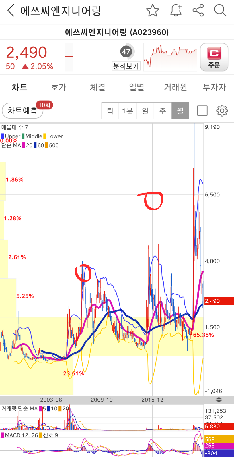  에쓰씨엔지니어링 매매일지(239%수익), 주가는 3%의 날에 다간다.