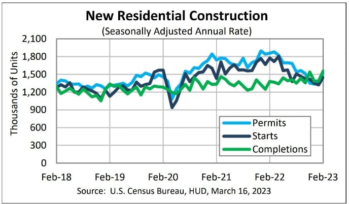 미국&#44; 은행 부도인데 주택건설은 증가세?...한국에 영향? February 2023 Housing Starts Up 13.8% Over January