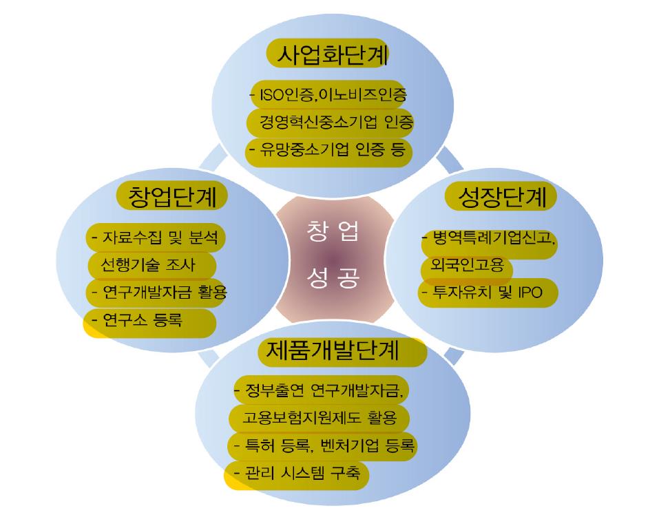 기술창업의 단계별 성장전략