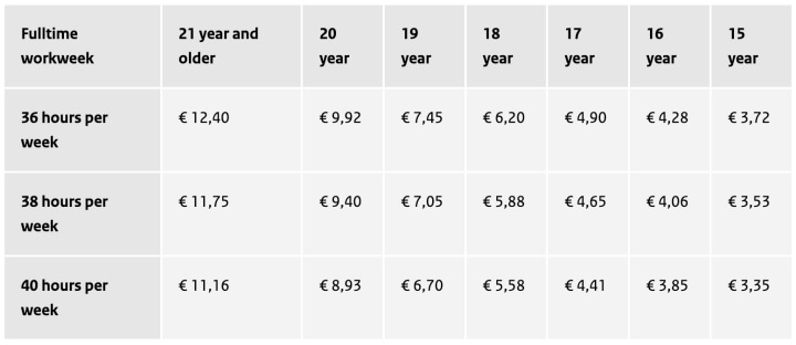 네덜란드 시간당 최소 임금 연령별 표