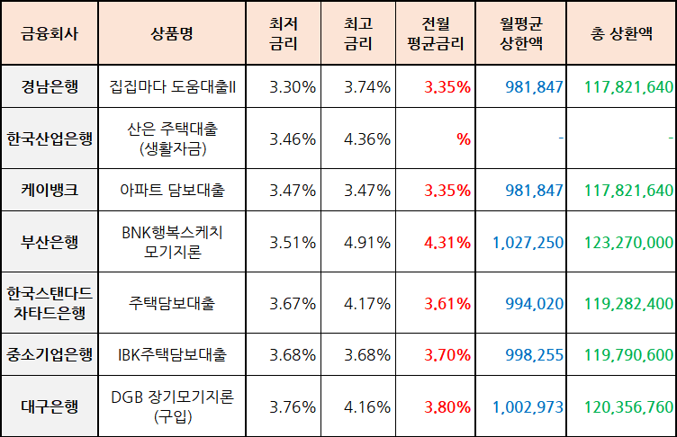 주담대 금리 은행 주담대 금리비교 및