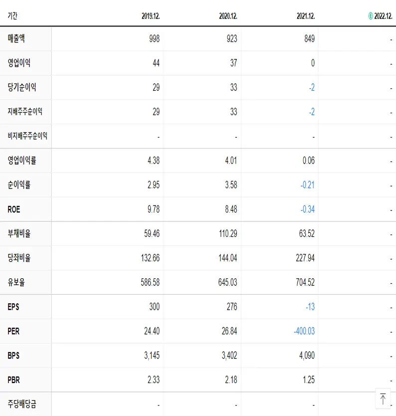 마니커에프앤지 재무제표