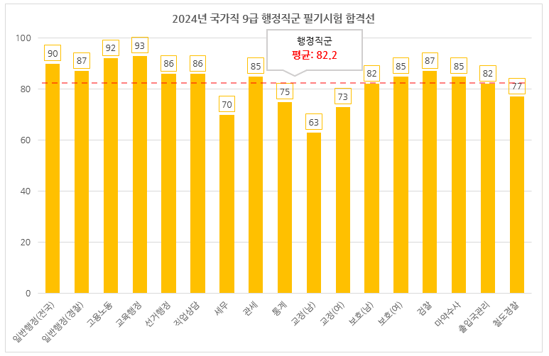 행정직군 필기 합격선-메가공무원 출저