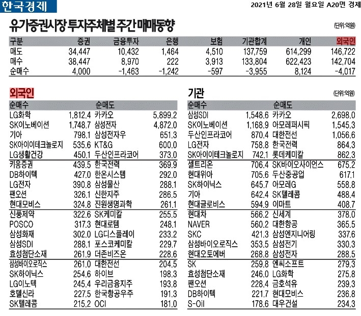  외국인과 기관이 산 종목들 체크~!