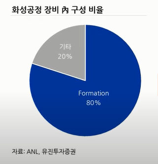 화성공정 장비 구성비율