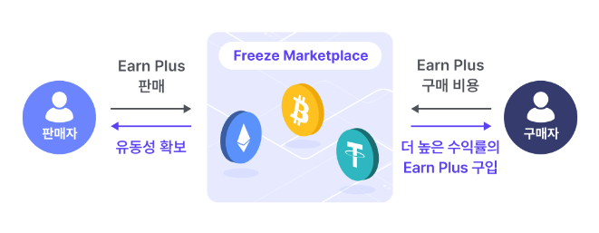  하루인베스트 프리즈 마켓플레이스 오픈(언플러스 유동화 기능)