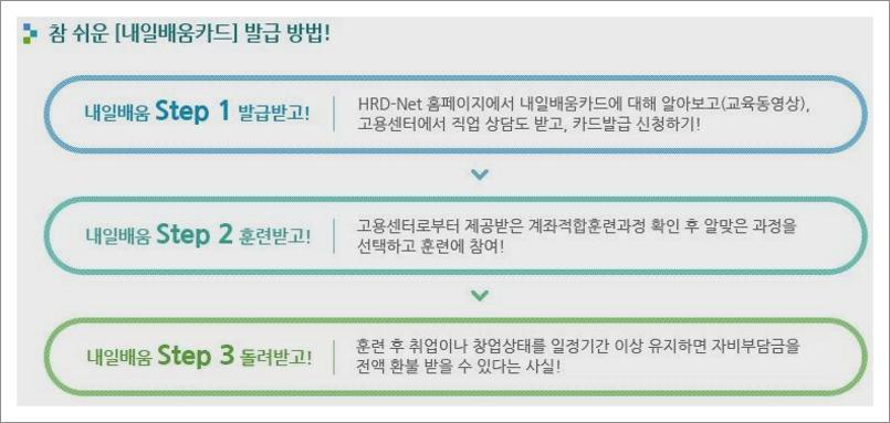 내일배움카드발급