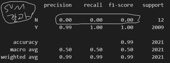 SVM 평과 결과 재현율 부실