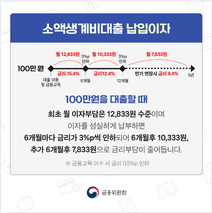 소액생계비대출