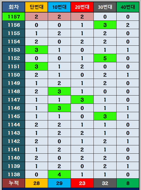 번호대별 출현 통계