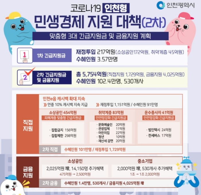 인천 재난지원금 집합 금지 제한 시설 맞춤형 긴급 신청 방법 인터넷 온라인 오프라인 방문 현장 접수 사업자 대상 소상공인 매출 대표 지급 입금 현금 계좌 버팀목 자금 중복 지원 pc방 편의점 카페 식당 휴업 폐업 재도전 장려금 시간 기간