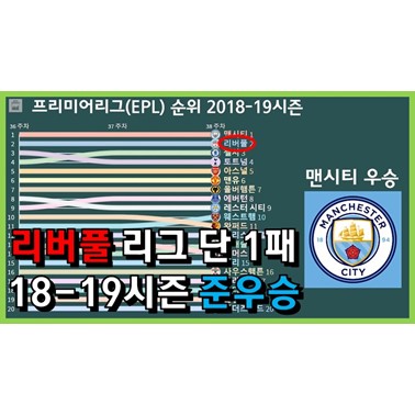  EPL 라운드별 순위 변화 그래프 (2018-19시즌)