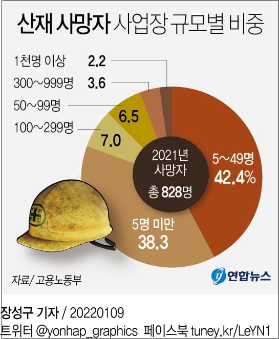  건설현장 재해 사망자 80%가 소규모 사업장