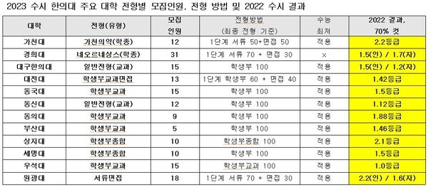 2023년도 한의대 주요 대학 전형별 수시 모집인원 및 2022년도 결과